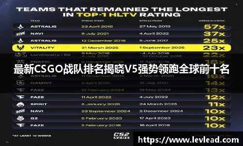 最新CSGO战队排名揭晓V5强势领跑全球前十名